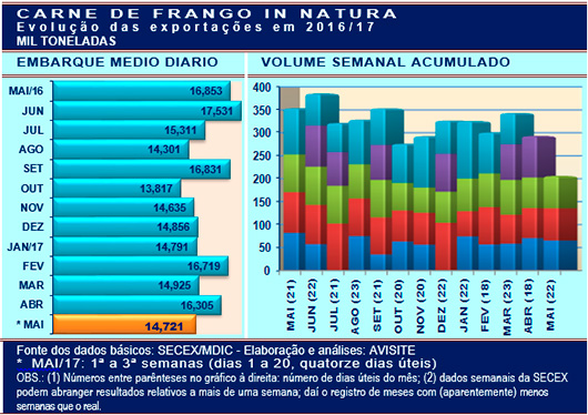 Continuam enfraquecendo os embarques de carne de frango