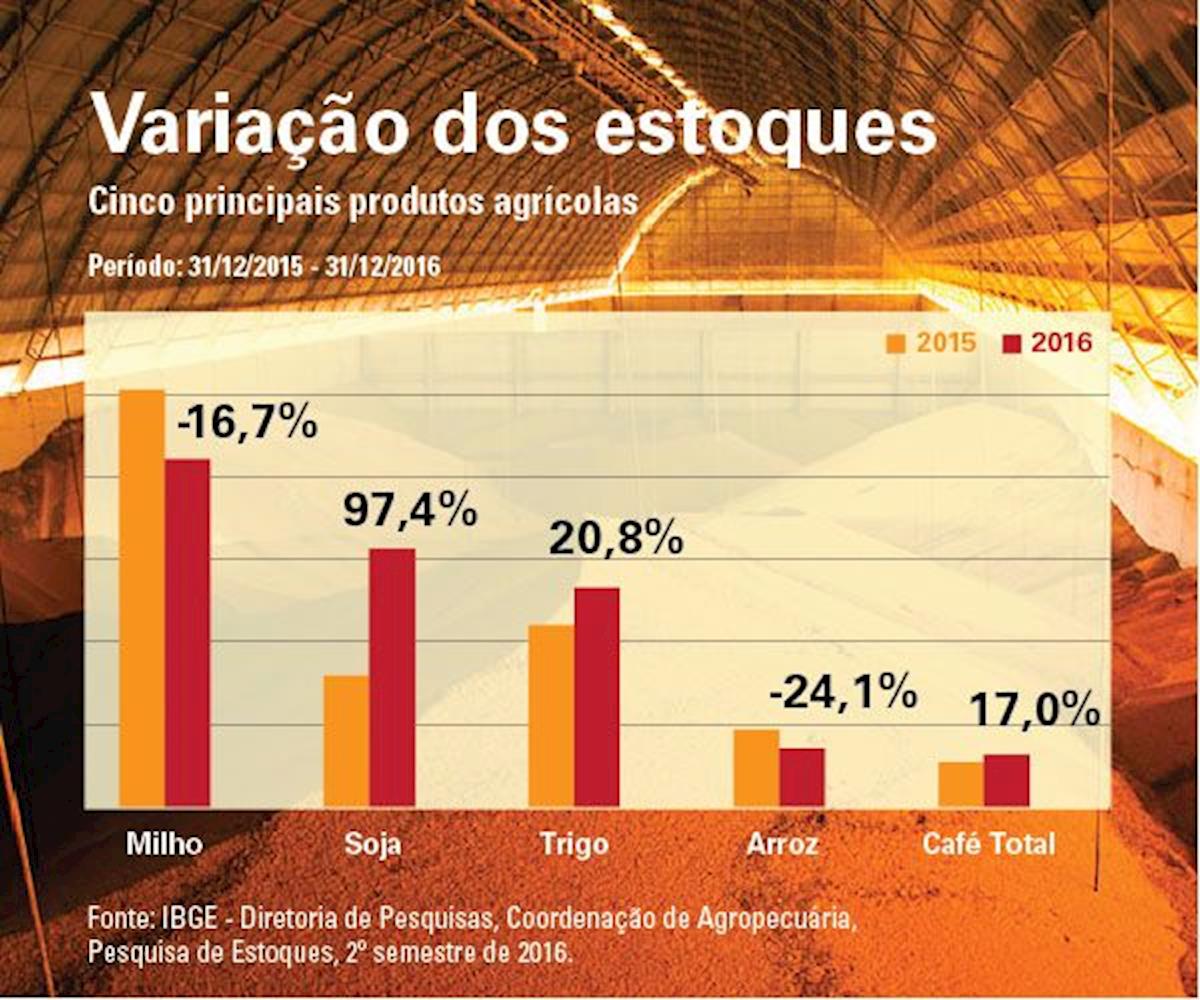 Maior estoque do Brasil é de milho, diz IBGE