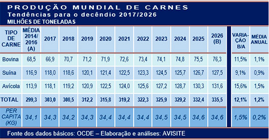 OCDE/FAO: uma década de baixo crescimento para as carnes