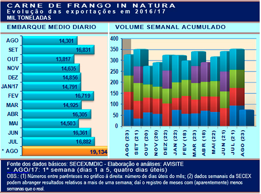 Embarques de carne de frango têm início de mês promissor