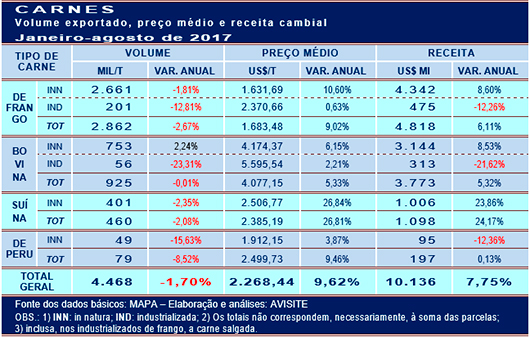 Receita cambial das carnes já ultrapassa os US$10 bilhões