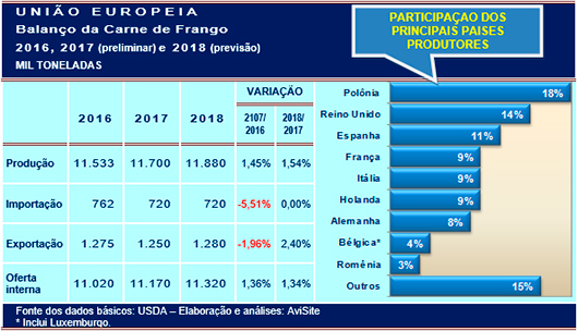 União Europeia: tendências da carne de frango em 2018
