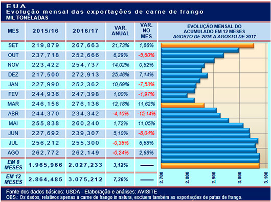 EUA: exportação de frango cresceu 7% nos últimos 12 meses