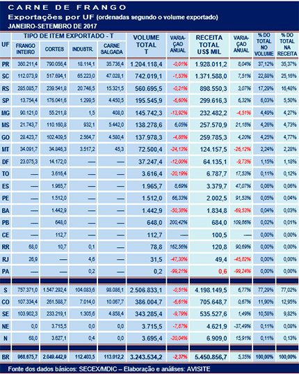 Frango: exportação por UF nos 9 primeiros meses de 2017