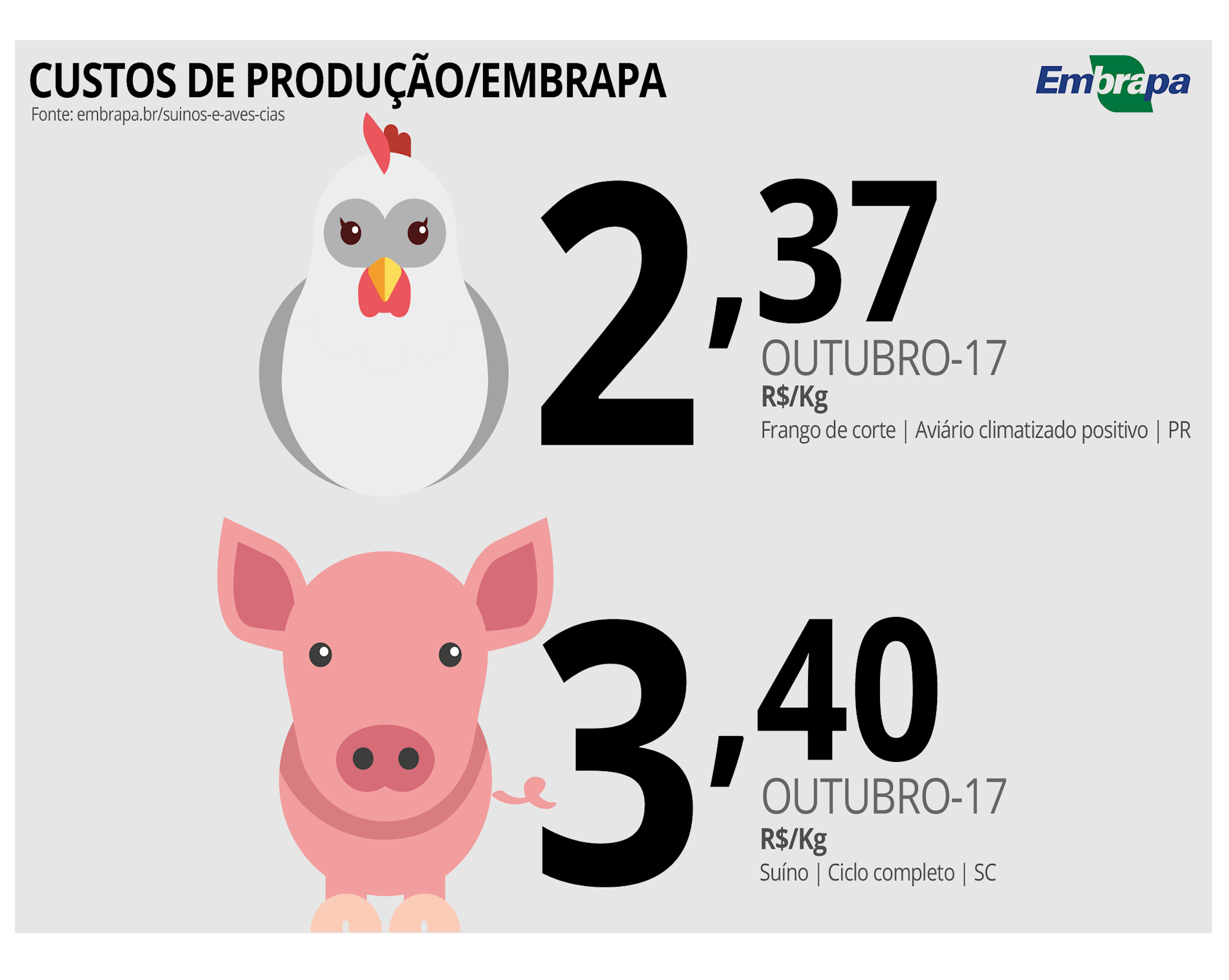 Gastos com nutrição sobem e custos da produção de frangos de corte têm nova alta em outubro