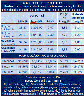 Poder de compra do produtor de frango continua em queda
