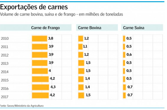 Portas fechadas para carnes brasileiras