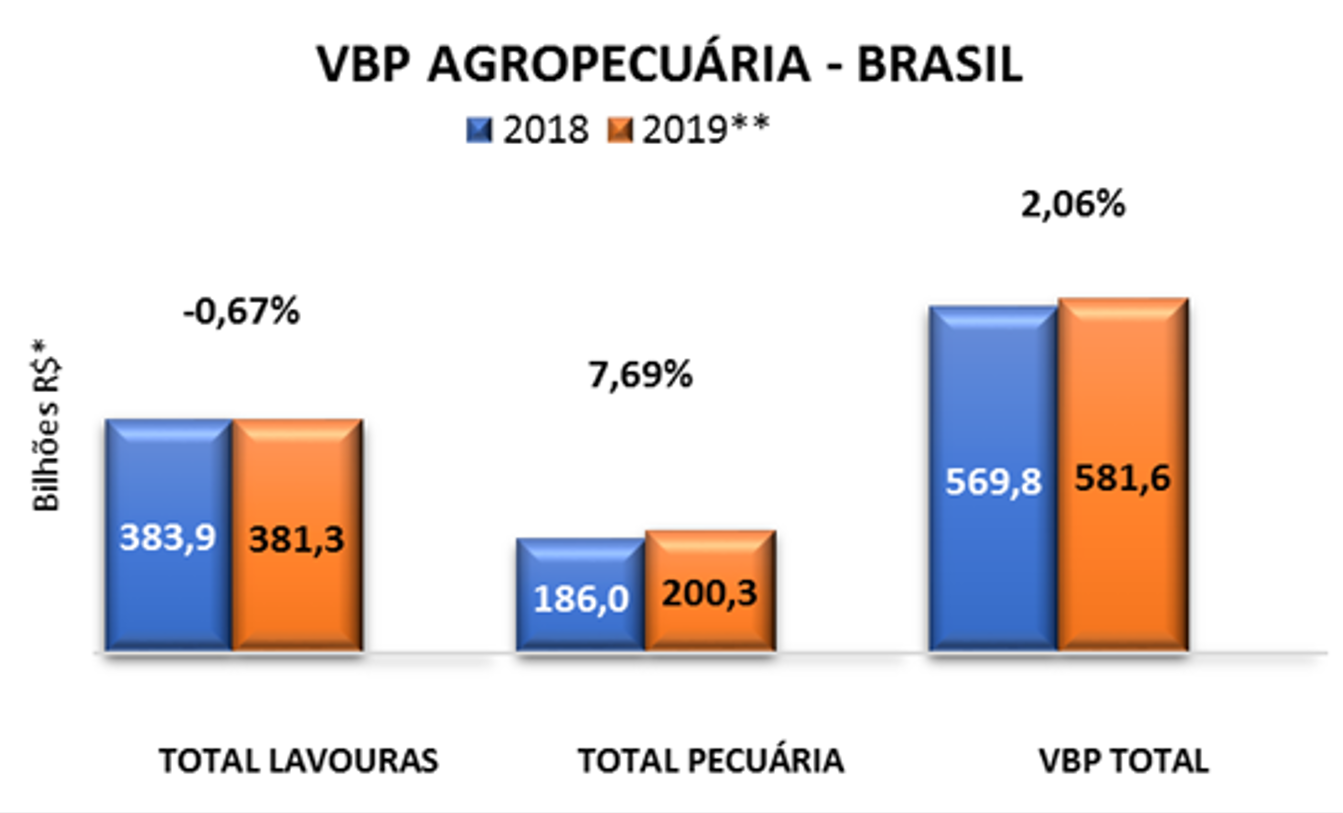 Valor da Produção fecha 2018 em R$ 569,8 bilhões