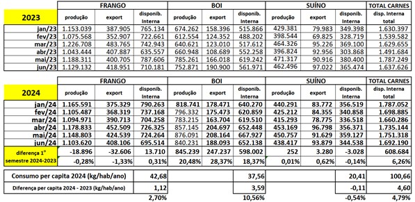 Produção estagnada, demanda doméstica aquecida e recorde de exportação, fazem preço do suíno reagir de forma consistente