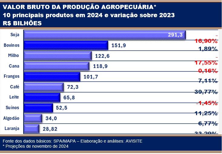 Se em 2024 o VBP da agropecuária brasileira recuar, não será por conta dos produtos de origem animal