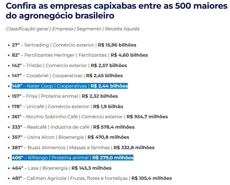Associadas da AVES estão entre as 500 maiores do agronegócio brasileiro