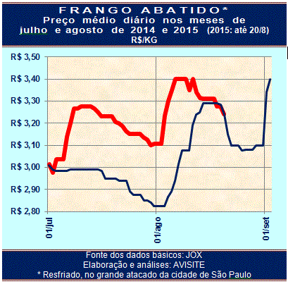 Final de mês enfraquece mercado do frango vivo e abatido