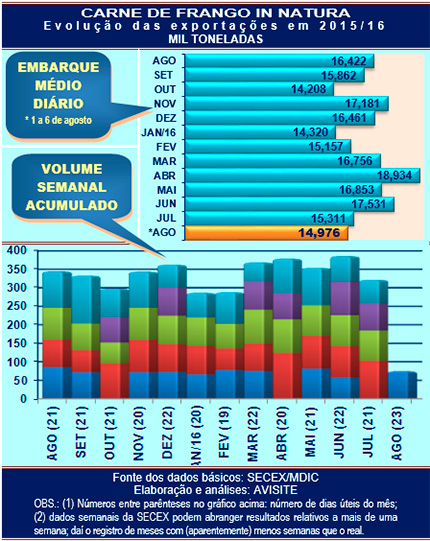 Embarques de carne de frango têm início de mês promissor