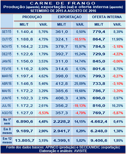 Carne de frango: tendências de produção, exportação e oferta interna no ano