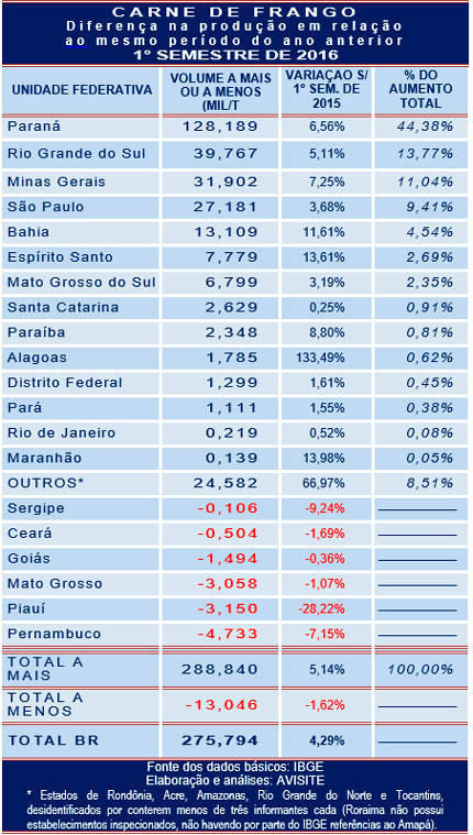 Carne de frango: quem aumentou e quem reduziu a produção no 1º semestre de 2016
