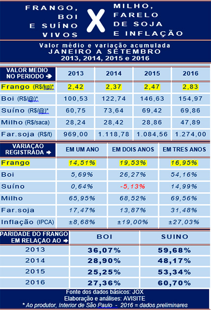 Frango, boi e suíno vivos: preços ao produtor nos nove primeiros meses de 2016