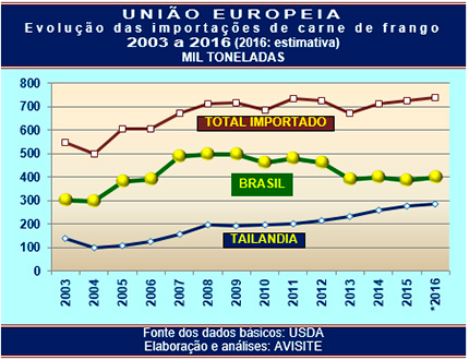 Brasil perde espaço na UE para frango da Tailândia