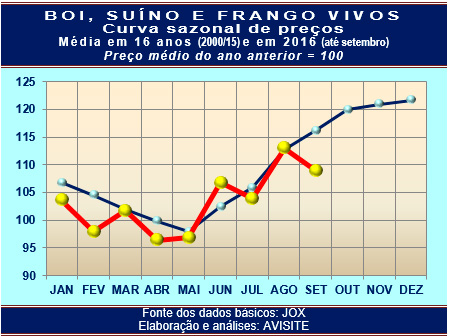 Boi, suíno e frango: curva de preços de setembro foi totalmente atípica