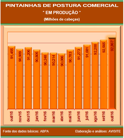 Plantel de postura comercial em produção no mês de outubro