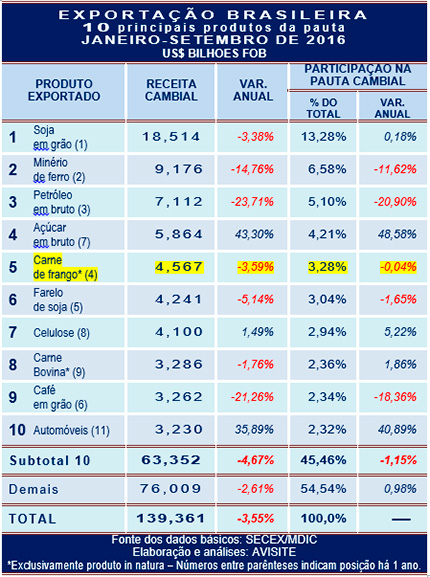 Carne de frango mantém participação na pauta cambial brasileira