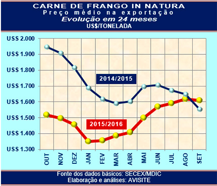 Preço médio do frango exportado volta a registrar variação positiva