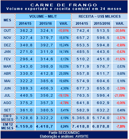 Carne de frango: volume exportado em 9 meses é 6% maior que o de um ano atrás