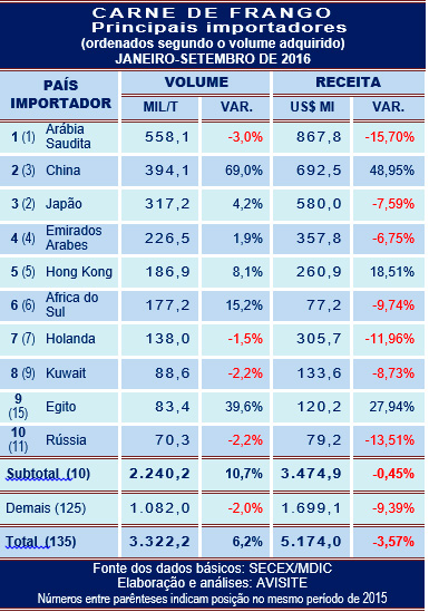 Carne de frango: principais importadores do Brasil entre janeiro e setembro
