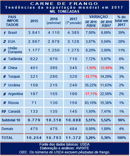 2017: USDA sinaliza aumento de mais de 5% nas exportações mundiais de carne de frango