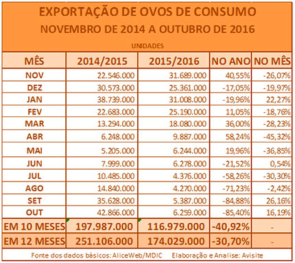 Exportação de ovos comerciais em outubro de 2016