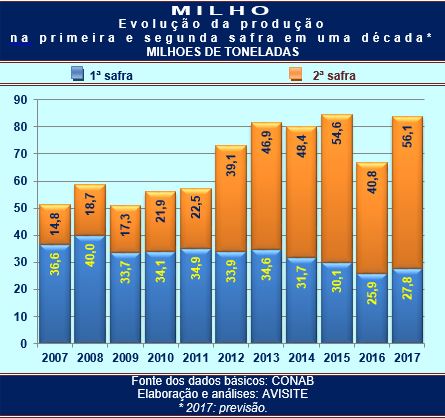 Milho: chegar aos 100 milhões/t é perspectiva não muito distante