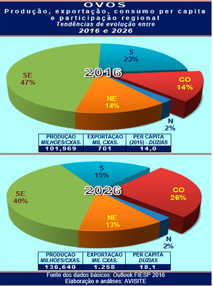 Outlook FIESP 2026: maior potencial de crescimento é o dos ovos