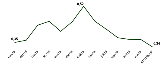 Em 2016, avicultura deve produzir 32 mi/t de ração