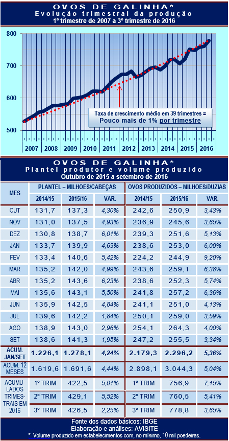 Ovos: expansão na produção; apesar da crise no abastecimento de milho