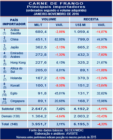 Importadores do frango brasileiro entre janeiro e novembro de 2016