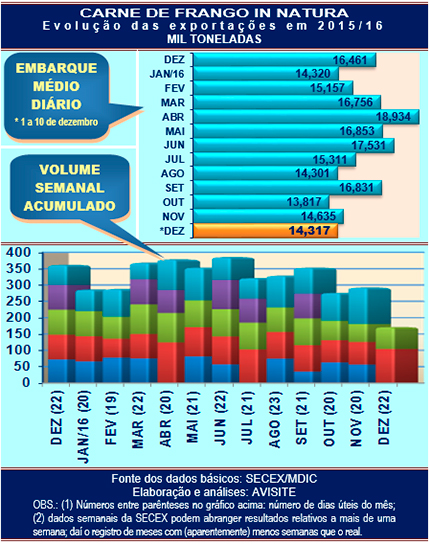 Exportação de carne de frango: tendência é de superação das 300 mil/t no mês