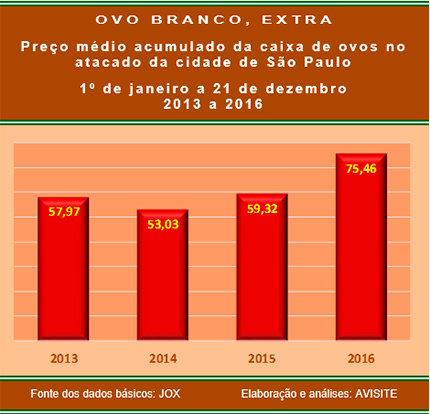 Bom desempenho dos ovos não repôs o aumento verificado no milho