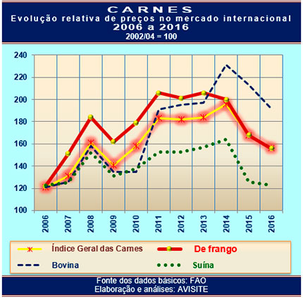 Alimentos: FAO aponta quinquênio de preços decrescentes