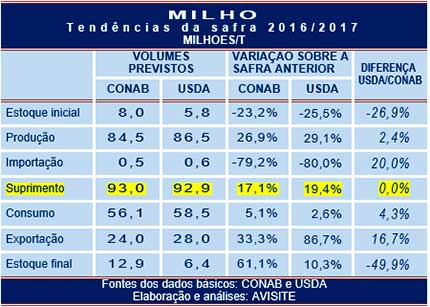 Milho: CONAB visualiza suprimento de 93 milhões de toneladas em 2017