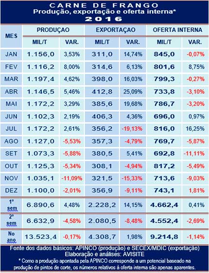 Carne de frango: oferta interna aparente recuou apenas 1% em 2016