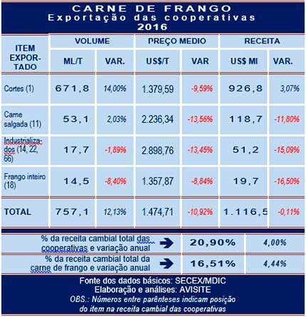 Cooperativas exportaram 12% mais carne de frango em 2016