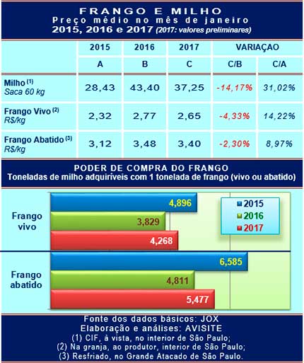 Frango x milho: relação de preços nos três últimos janeiros
