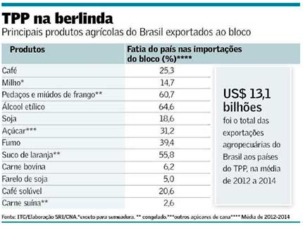 Saída dos EUA de TPP ameniza receio de exportador agropecuário