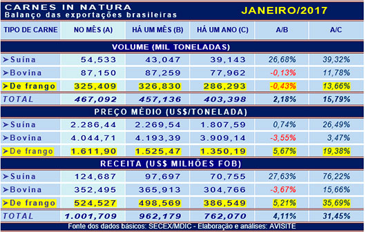 Carnes iniciam 2017 faturando seu primeiro bilhão de dólares