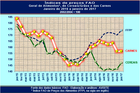 Preços dos alimentos iniciam 2017 em alta, diz FAO