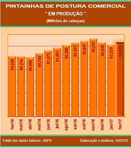 Plantel de postura comercial em produção no mês de fevereiro