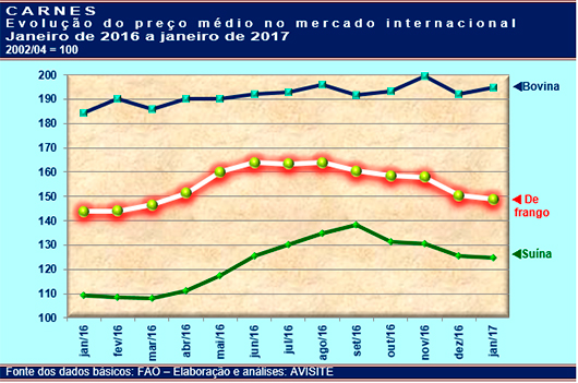 FAO: Carne de frango ainda em baixa no mercado internacional