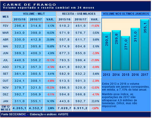 Novo e mais significativo recorde nas exportações de 2017?