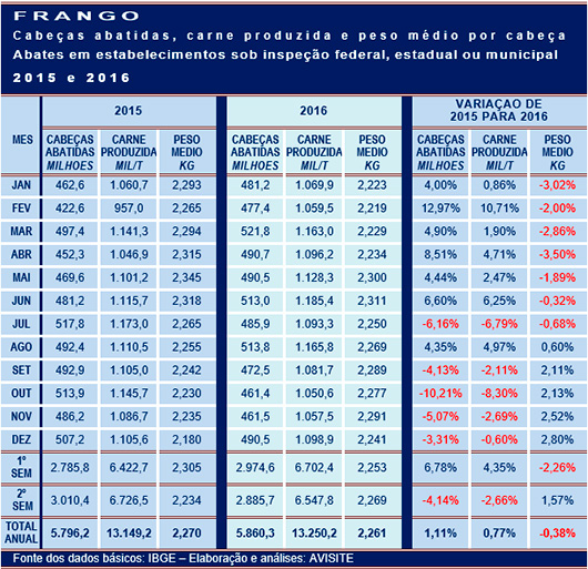 IBGE: carne de frango inspecionada aumentou 0,77% em 2016