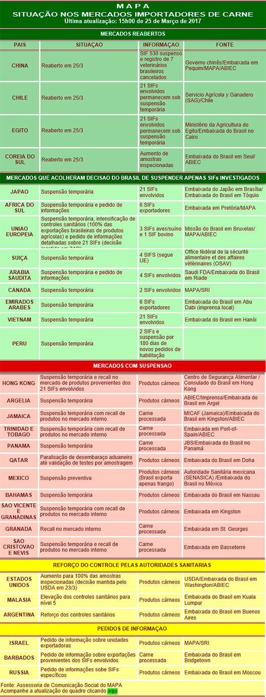Mercados começam a ser reabertos às carnes brasileiras