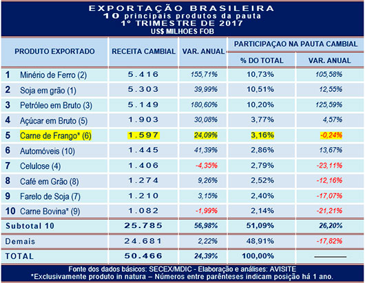 Apesar dos pesares, carne de frango mantém posição na pauta